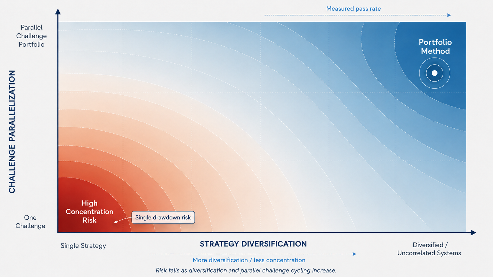 Chart showing strategy diversification against challenge parallelization