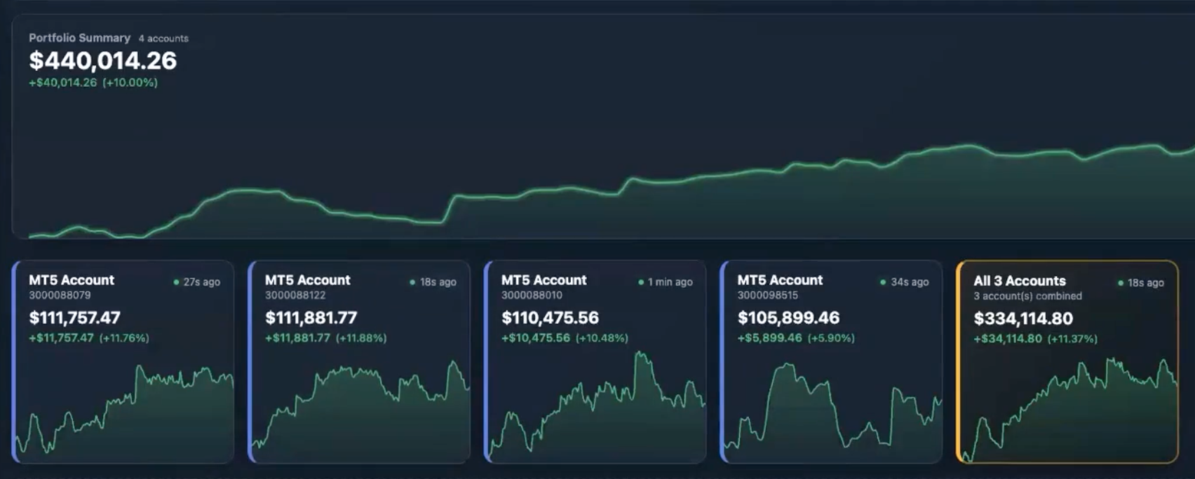 Portfolio summary of $440,014.26 across multiple MT5 accounts